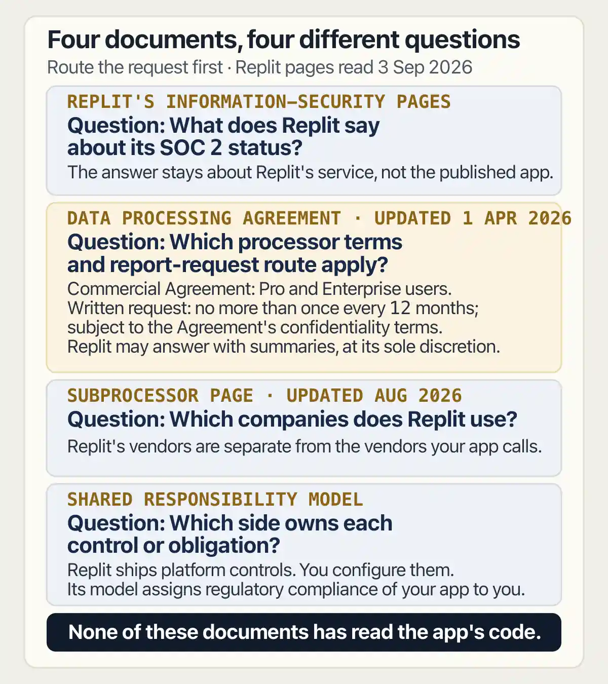 Four Replit documents routed to vendor status, processor terms, subprocessors, or shared responsibility questions.