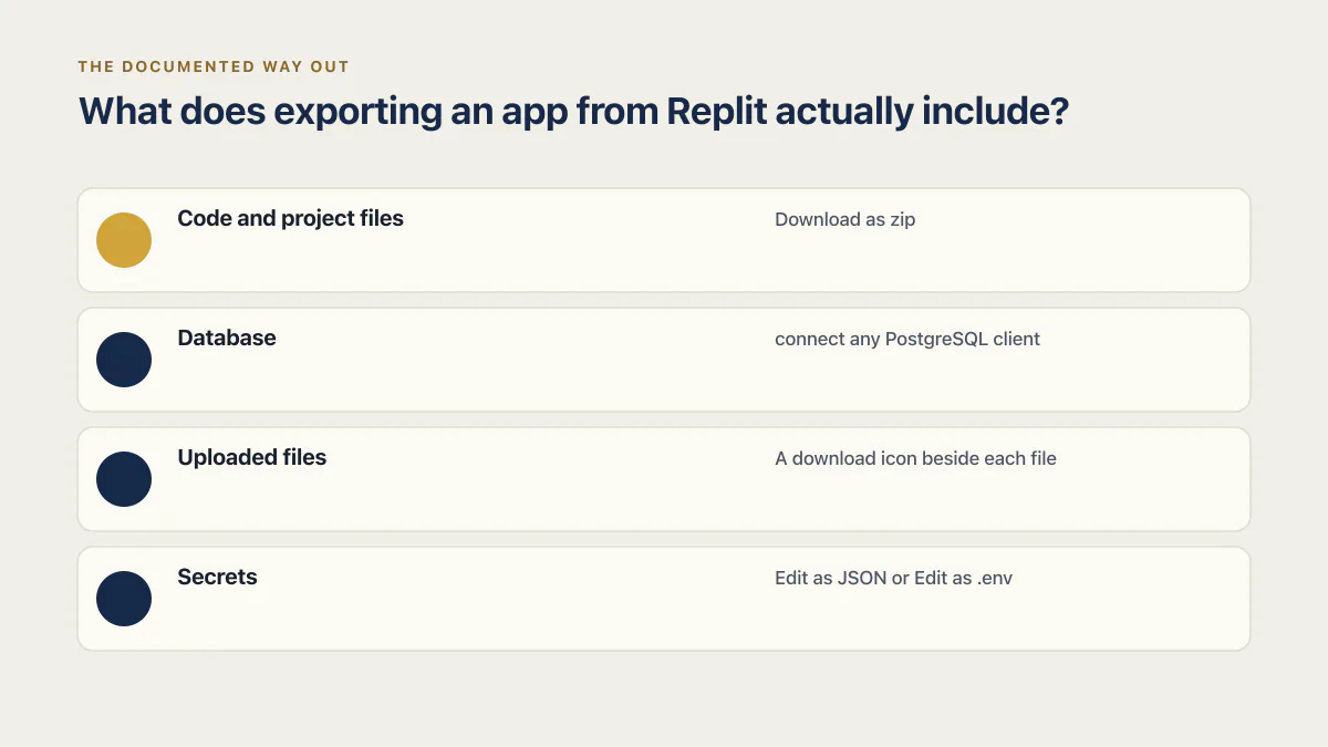 Replit export split into code, database, uploaded files, and secrets