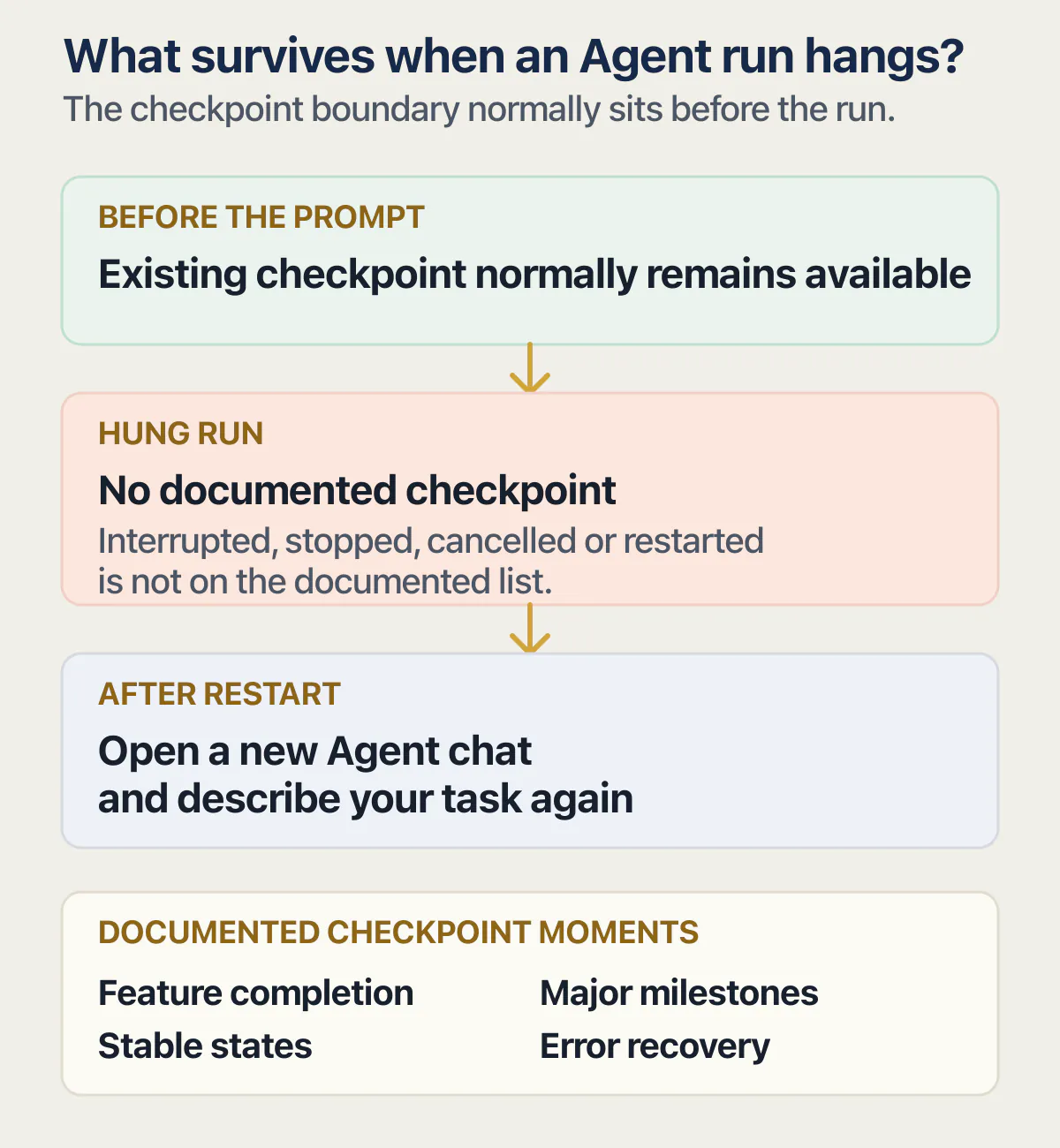 Replit checkpoint before a hung Agent run remains while the interrupted run has no documented checkpoint event