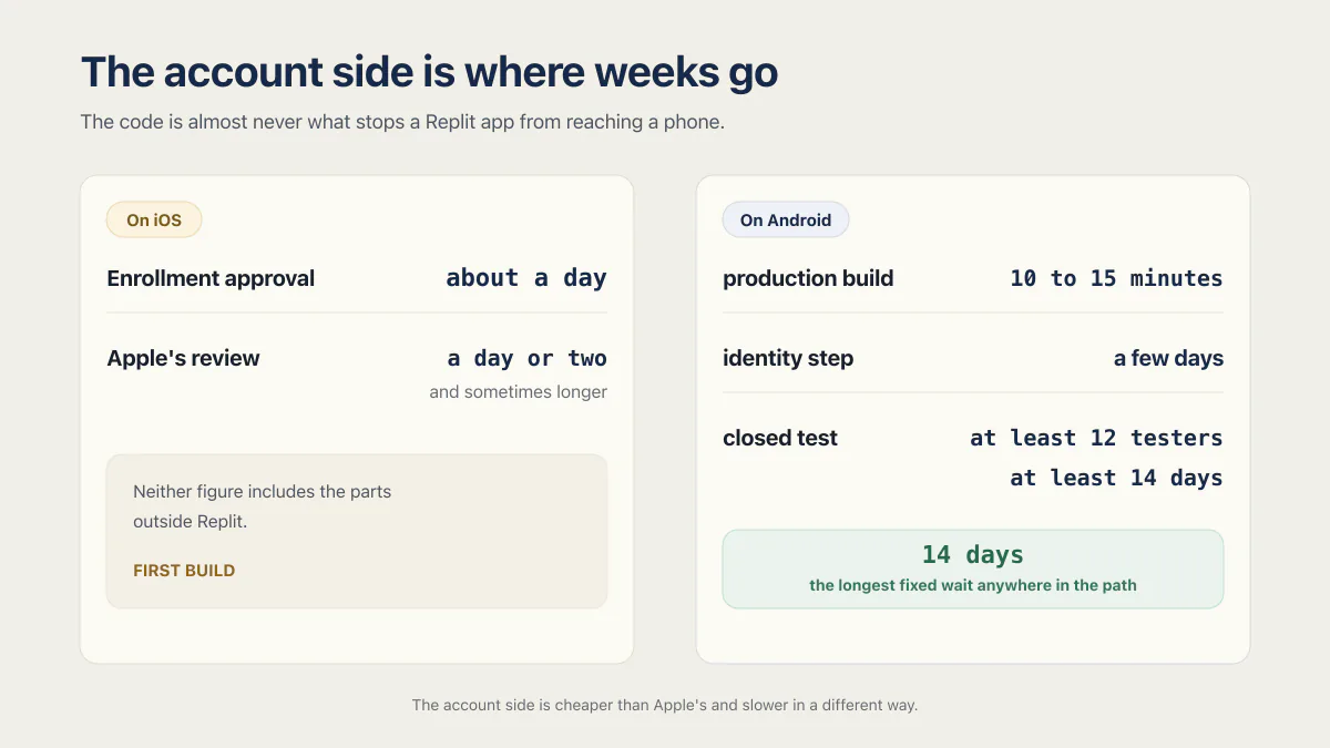 Replit mobile app first-publish waits compared for iOS and Android.