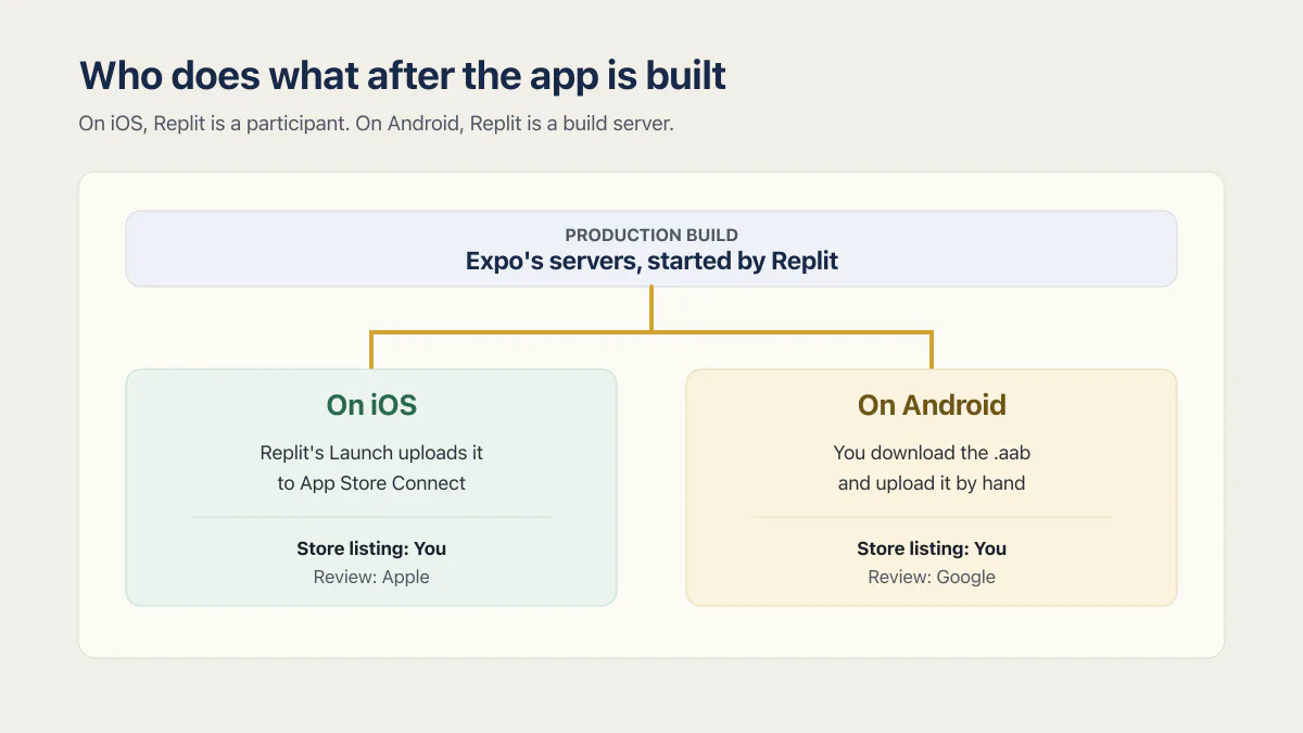 Replit mobile app publishing paths showing automated iOS upload and manual Android upload.