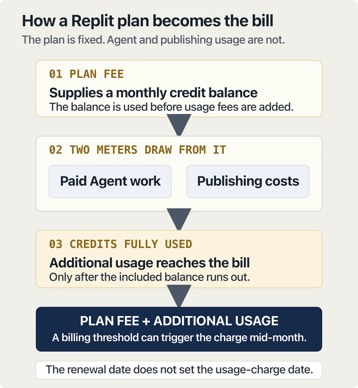 Replit plan fee and monthly credits flowing through Agent and publishing usage into additional usage charges.