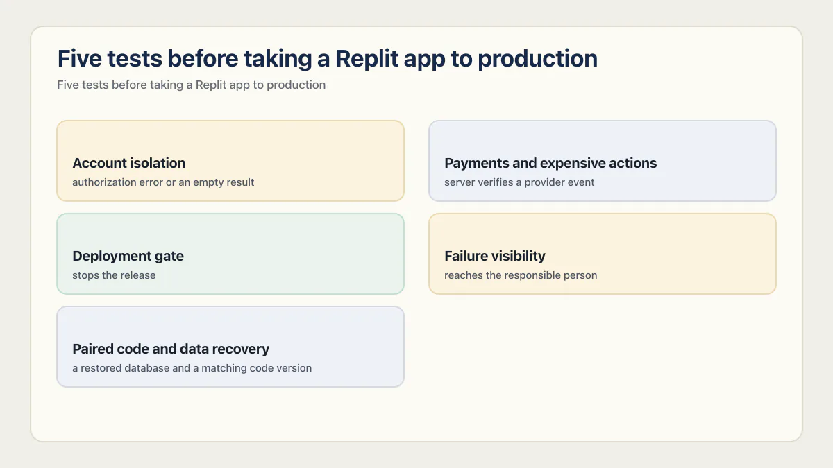 Five Replit production-readiness tests for isolation, payments, deployment, errors, and recovery.