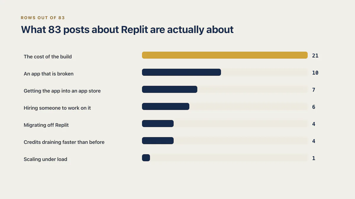 Counts of seven topics found across 83 posts used in a Replit review