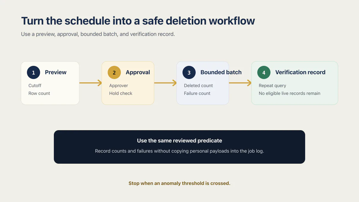 Small SaaS data retention workflow from candidate preview through approval, bounded deletion, and verification.