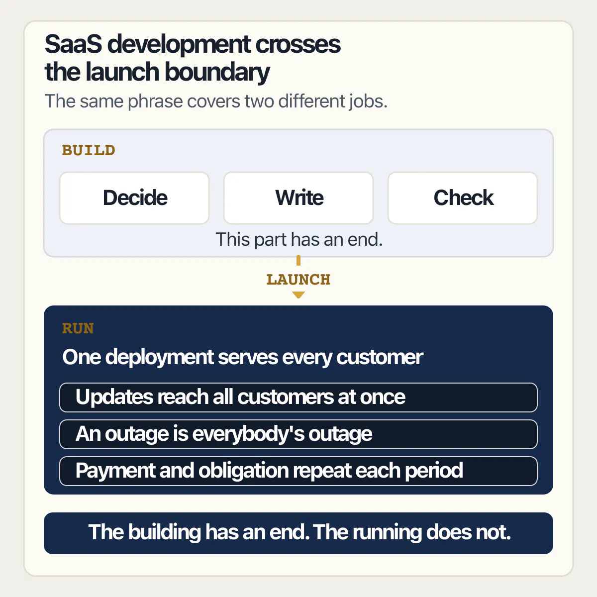 SaaS development split at launch: building ends while one deployment keeps serving paying customers each period