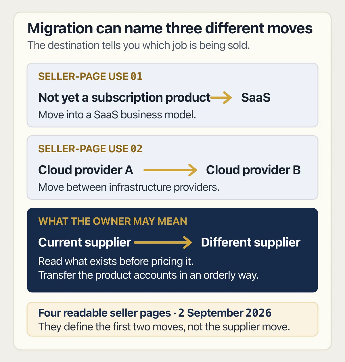 Three SaaS migration meanings: into SaaS, between cloud providers, or from one product supplier to another.