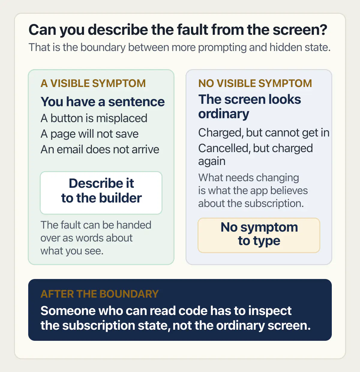 Visible screen faults can be prompted; hidden subscription-state faults need someone who can read the code.