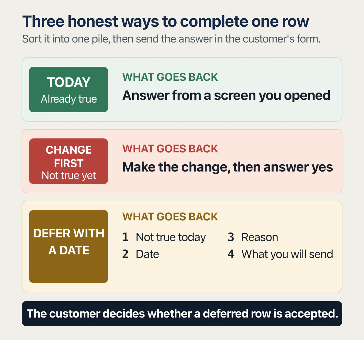 Security questionnaire rows routed to Today, Change first, or Defer with a date and four required details