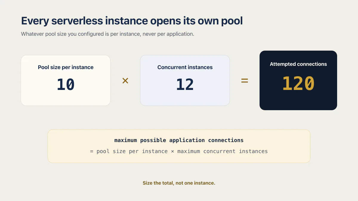 Serverless database connection budget calculation showing 10 connections across 12 instances equals 120.