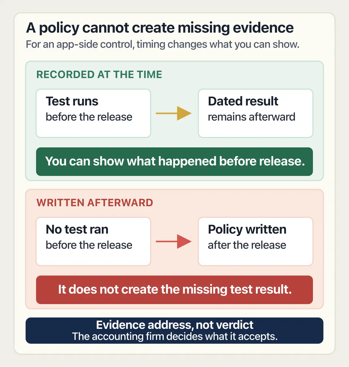 A pre-release test leaves a dated result; a later policy cannot create a test result that never existed.