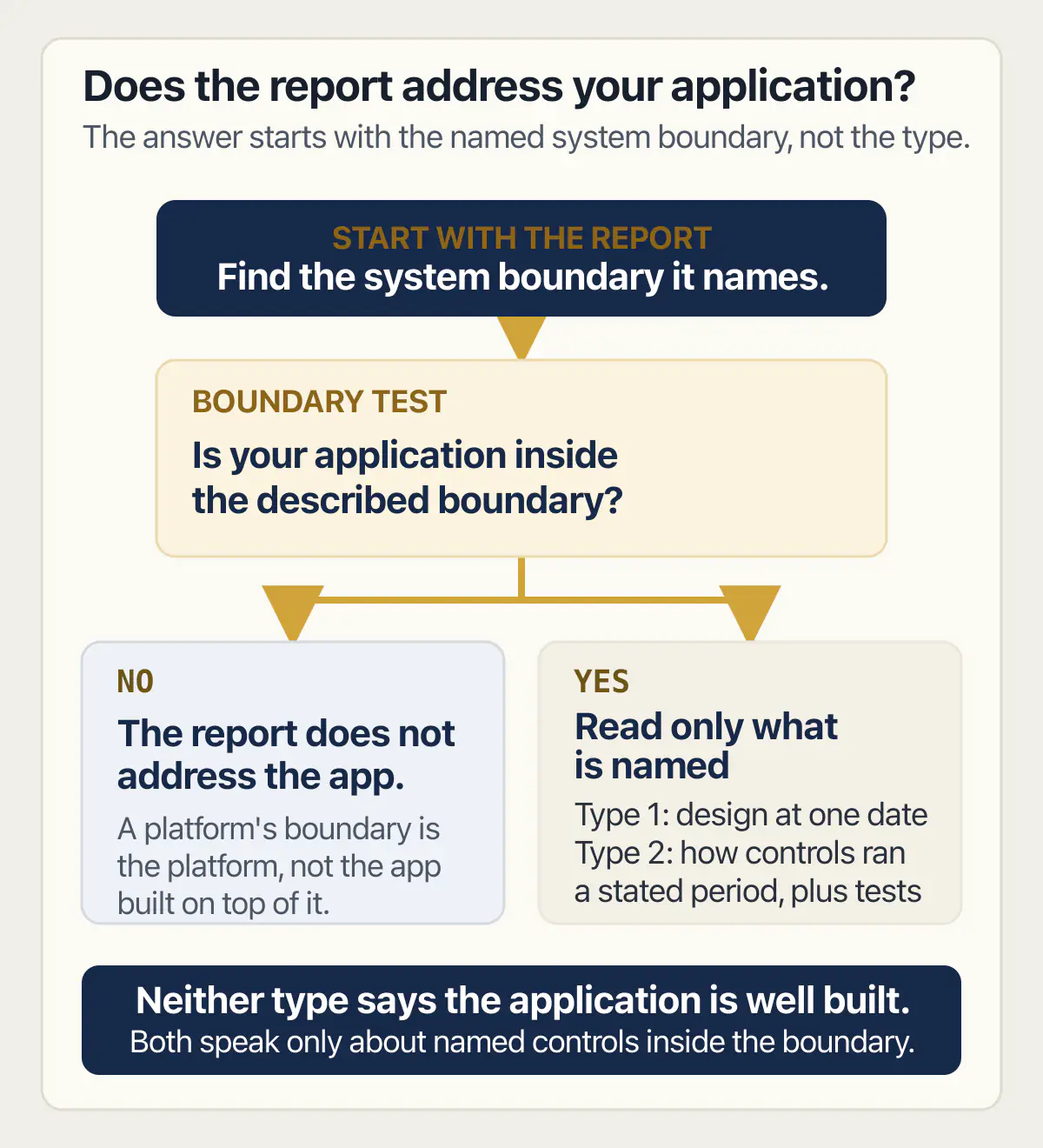 A boundary test for whether a SOC 2 report addresses an application and what either report type says.