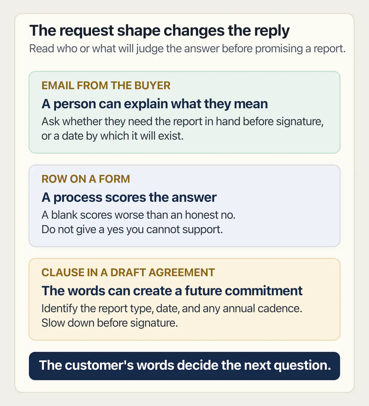 SOC 2 requests routed by email, form, or contract clause to a different reply.