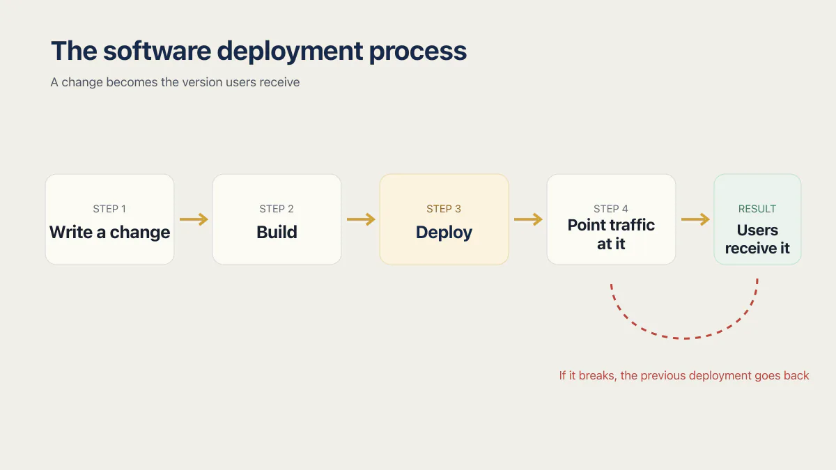 Software deployment process from writing a change through build, deploy, traffic, and rollback.