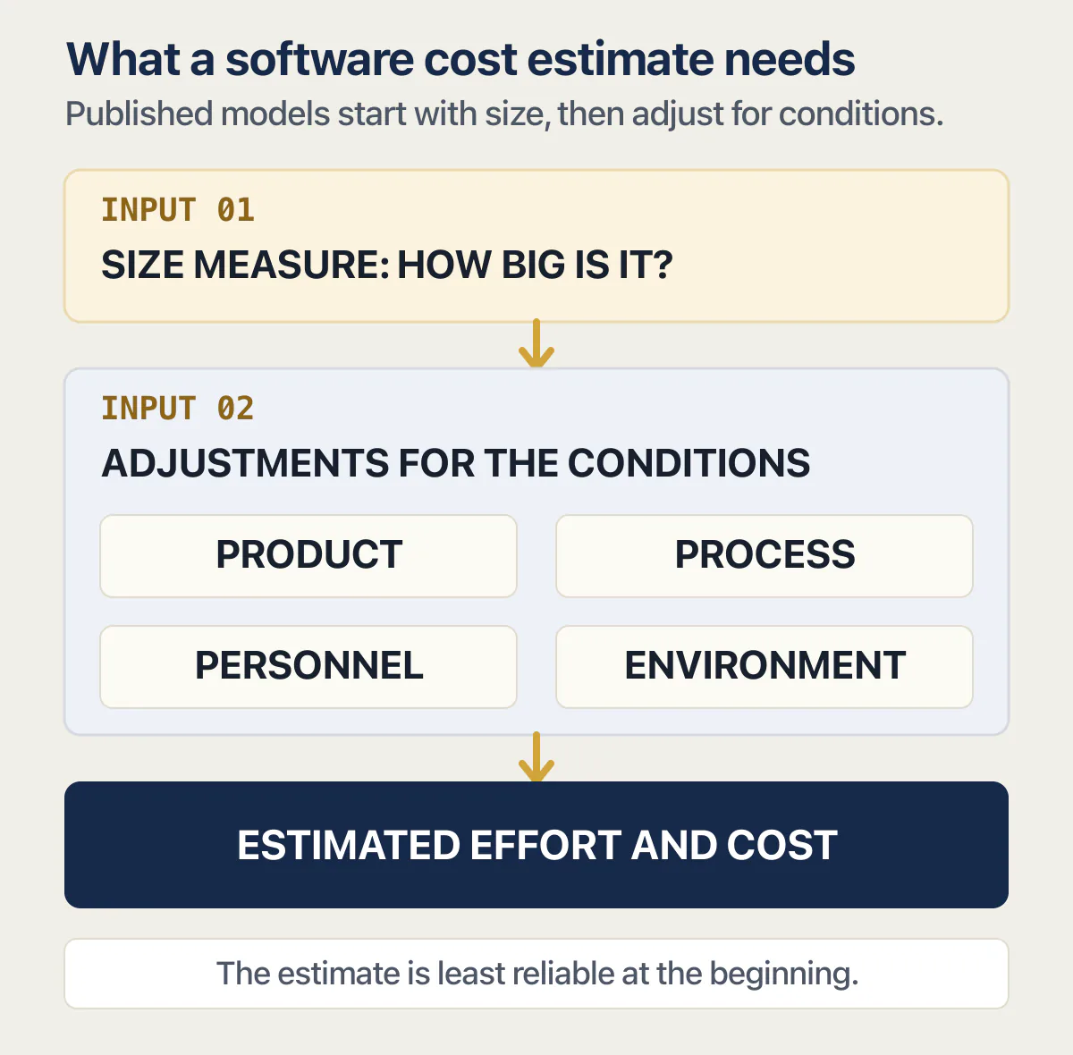 Software cost estimate combining a size measure with product, process, personnel, and environment adjustments