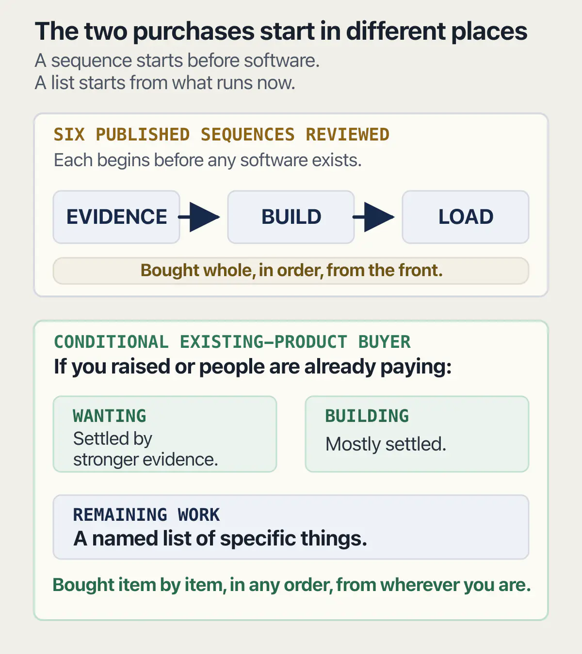 Six reviewed sequences start before software; buyers with a running product and demand evidence use a named work list