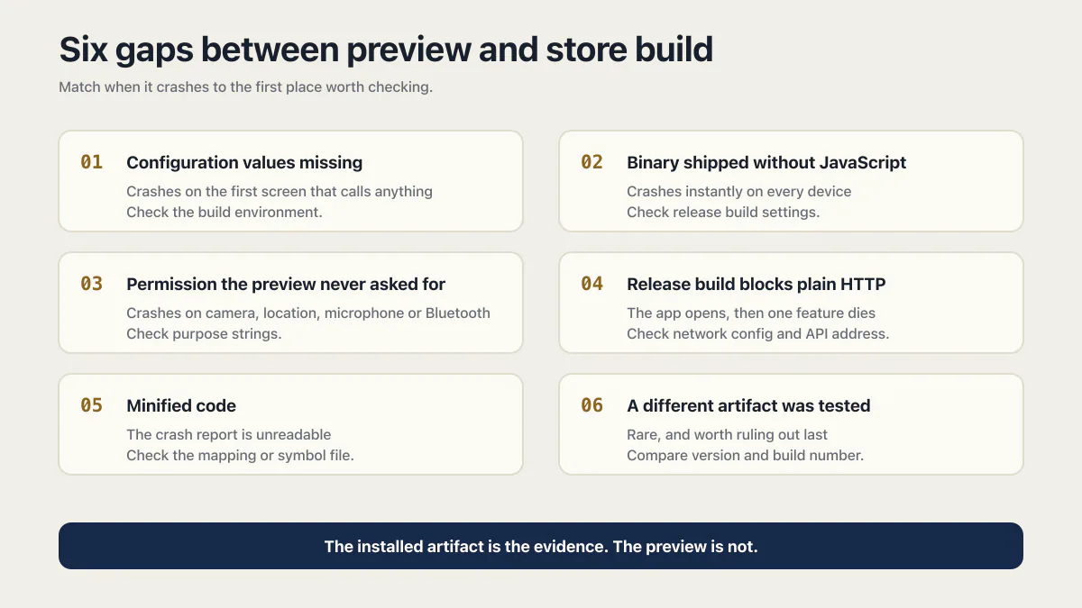 Six release-build gaps that can make an app crash after publishing to the store