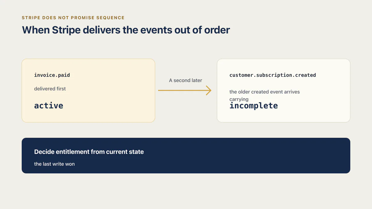 Stripe event race where invoice.paid is overwritten by an older subscription-created event