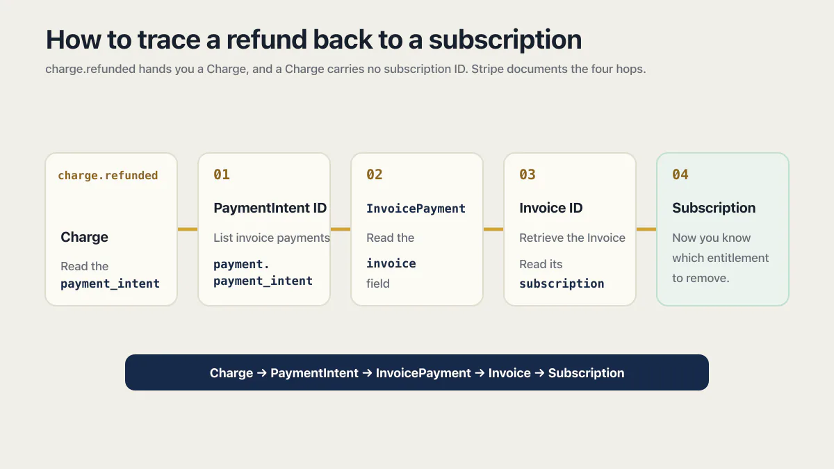 Stripe refund trace from Charge through PaymentIntent and InvoicePayment to the subscription entitlement