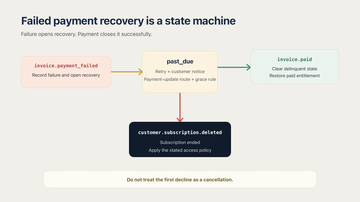 Stripe subscription failed payment flow from past_due through invoice.paid or subscription deletion.