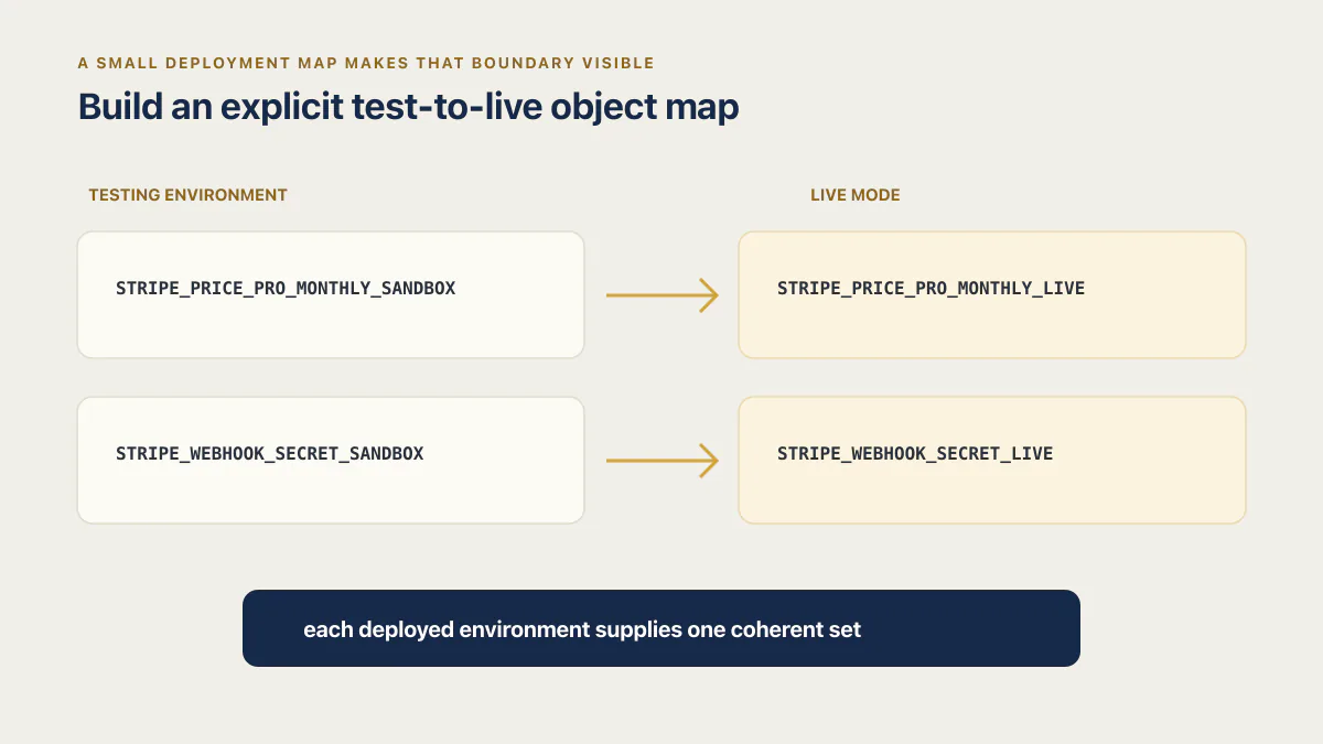 Stripe test-to-live object map pairing sandbox price and webhook variables with live variables