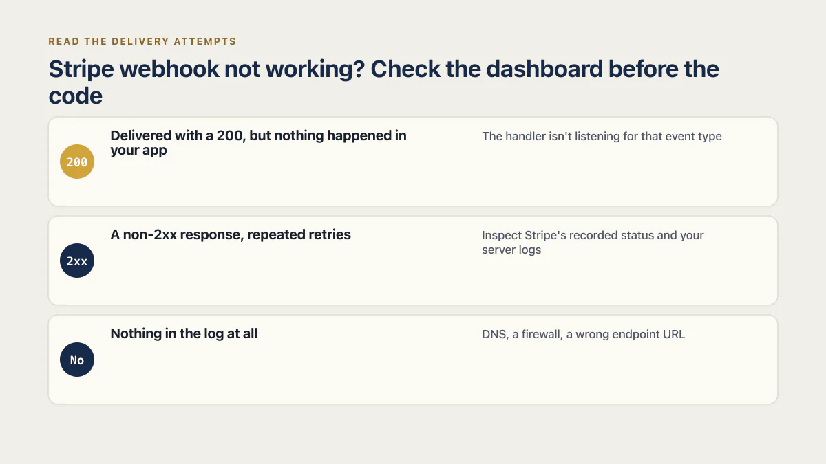Stripe webhook delivery log router for 200 responses, retries, and missing events
