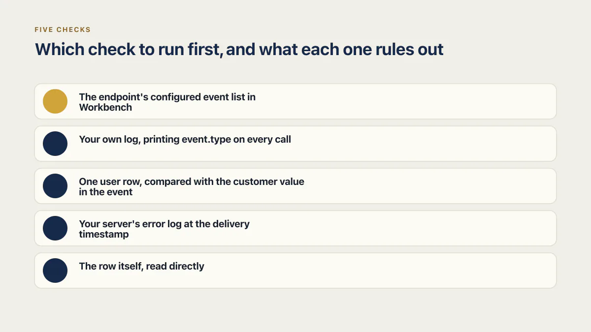 Five checks for a Stripe webhook that returns 200 but does not update the database