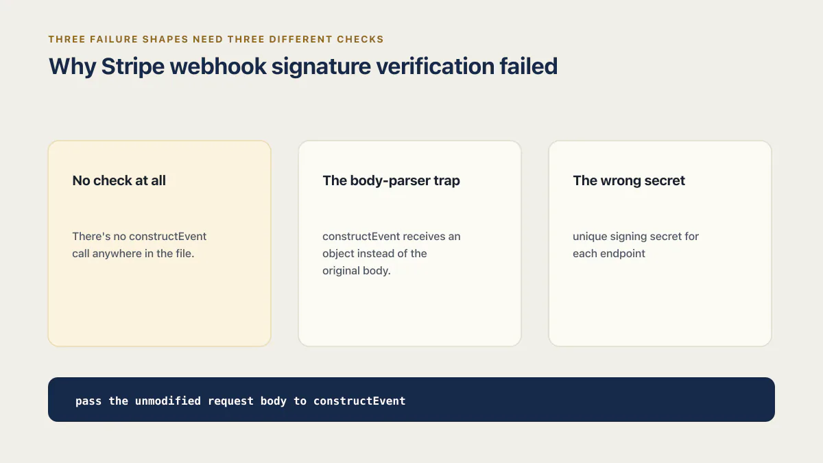 Three Stripe webhook signature failure shapes covering no check, a parsed body, and the wrong secret