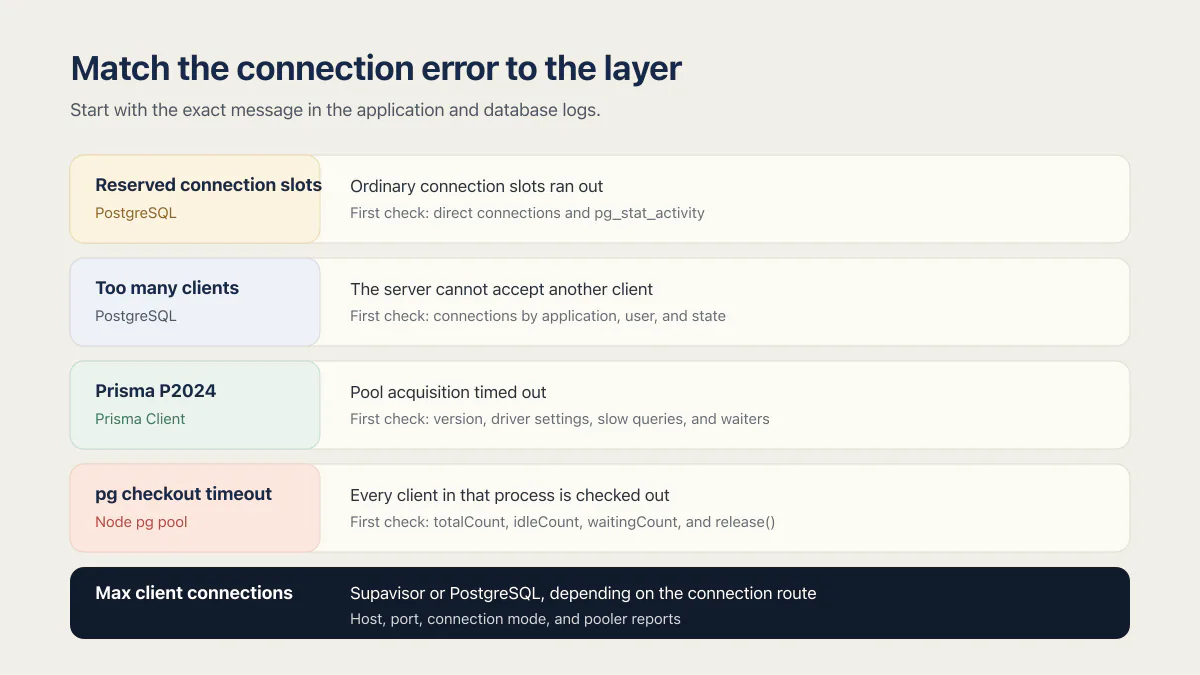 Supabase connection errors mapped to PostgreSQL, Prisma, node-postgres, and Supavisor layers.