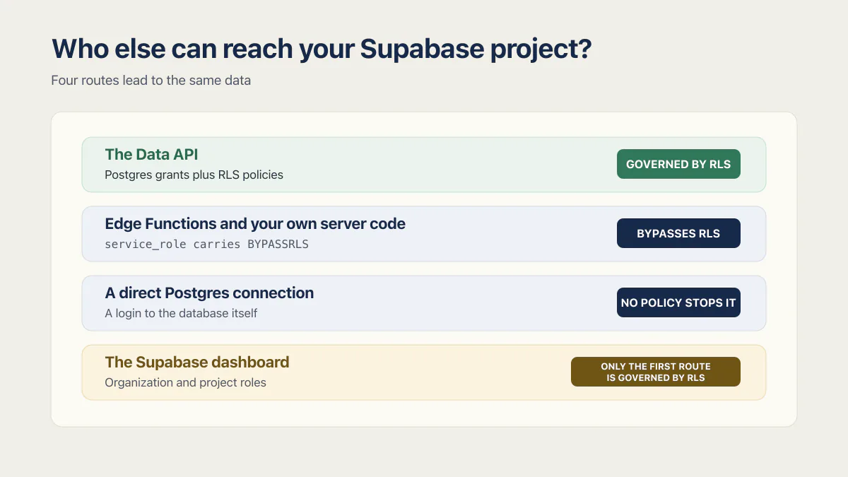 Four Supabase data access routes showing that only the Data API is governed by Row Level Security.
