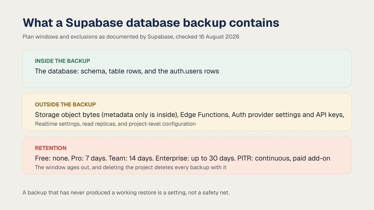 What a Supabase database backup contains: the database inside, Storage bytes, Edge Functions, Auth settings, API keys, Realtime settings and configuration outside, and the retention window per plan