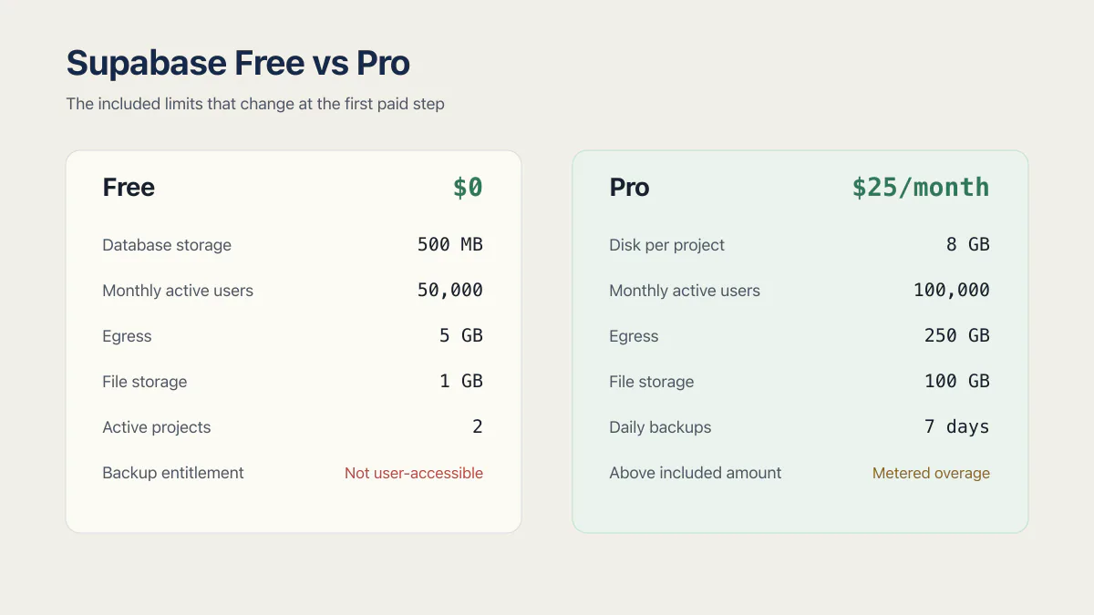 Supabase Free and Pro limits for storage, users, egress, projects, backups, and the $25 monthly Pro price.
