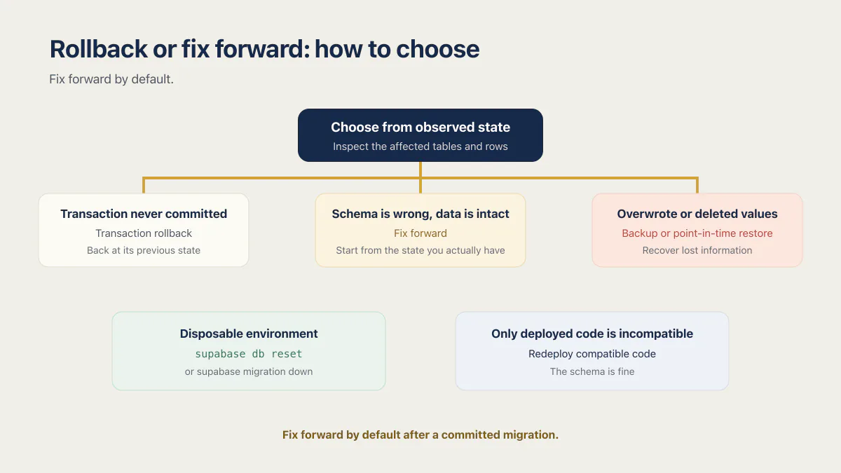 Supabase migration rollback decision tree for uncommitted, intact, deleted, and disposable states.