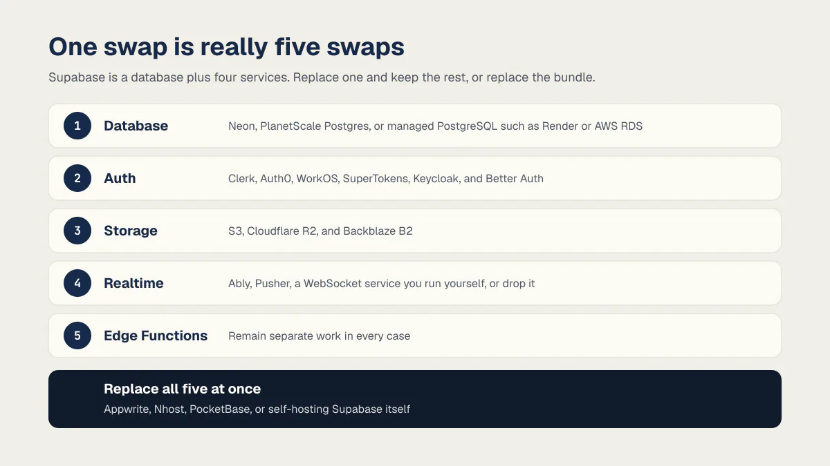 Supabase as five layers, database, auth, storage, realtime, and edge functions, with the named replacements for each and the whole-bundle replacements underneath