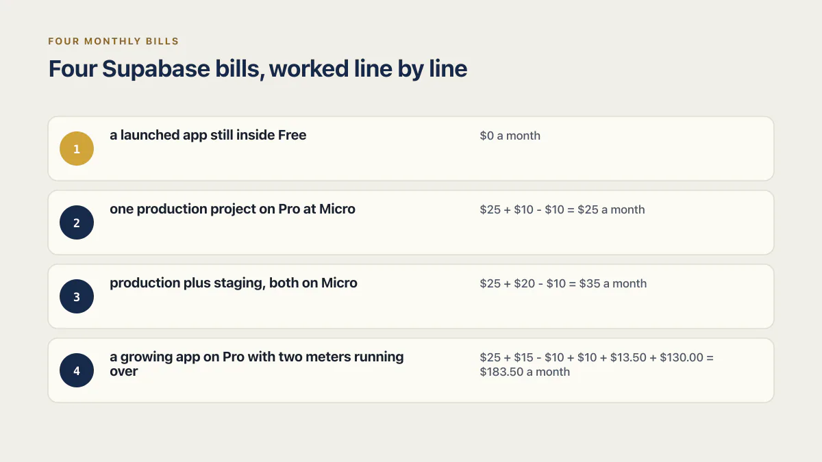 Four worked Supabase pricing bills from free through a growing app at $183.50 a month