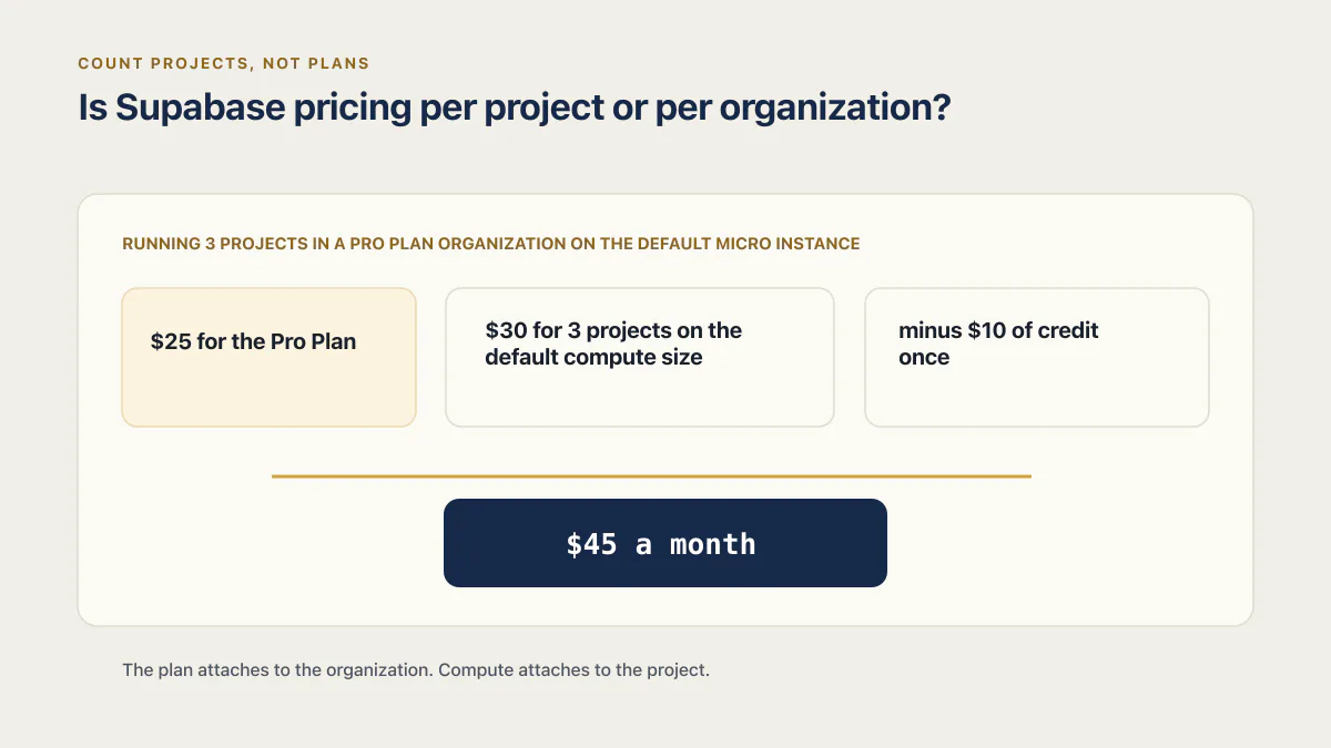 Supabase Pro billing hierarchy with one organization, three Micro projects, and one compute credit