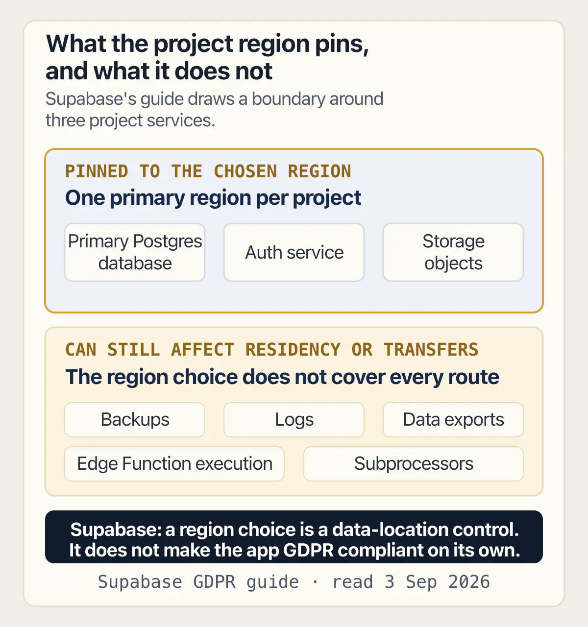 Supabase region choice pins primary Postgres, Auth, and Storage; five other routes can still affect data residency.