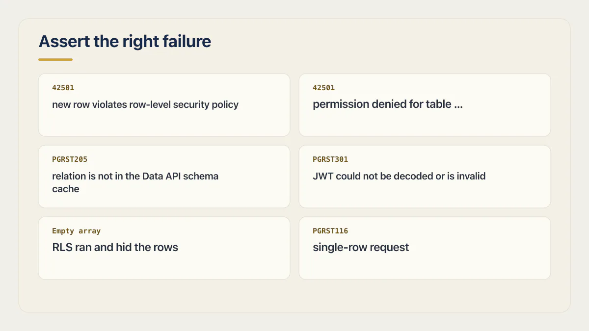 Supabase RLS error decoder distinguishing policy blocks, missing grants, API exposure, JWT failure, and filtered reads.
