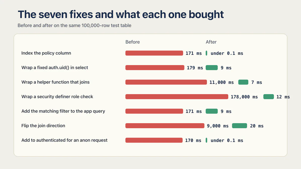 Supabase RLS performance before and after seven documented query and policy fixes