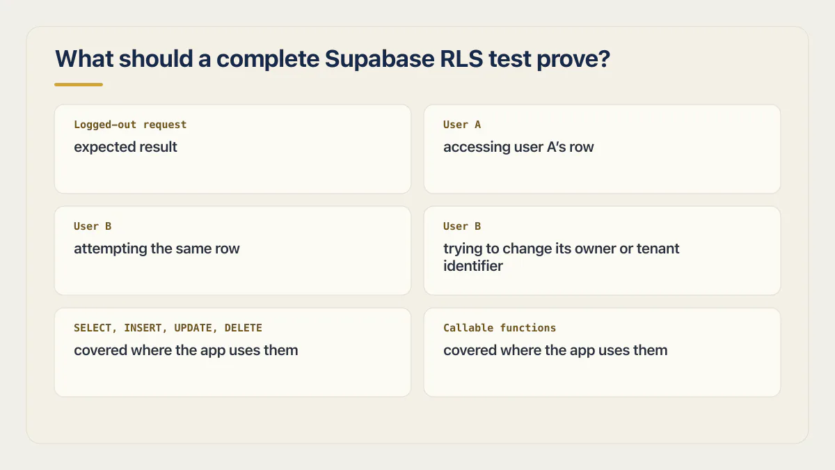 Complete Supabase RLS test matrix for logged-out, owner, cross-account, ownership-change, and operation checks.