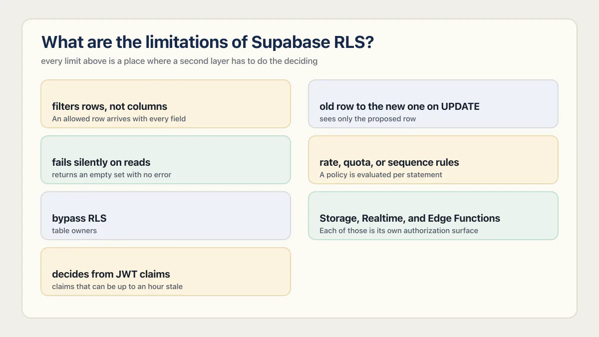 Seven limitations of Supabase RLS, from column exposure to privileged bypasses and stale JWT claims.