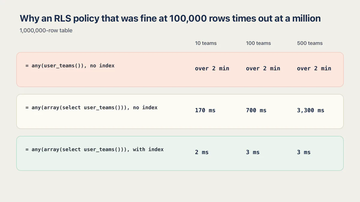Supabase RLS performance across 10, 100, and 500 teams for three policy and index forms