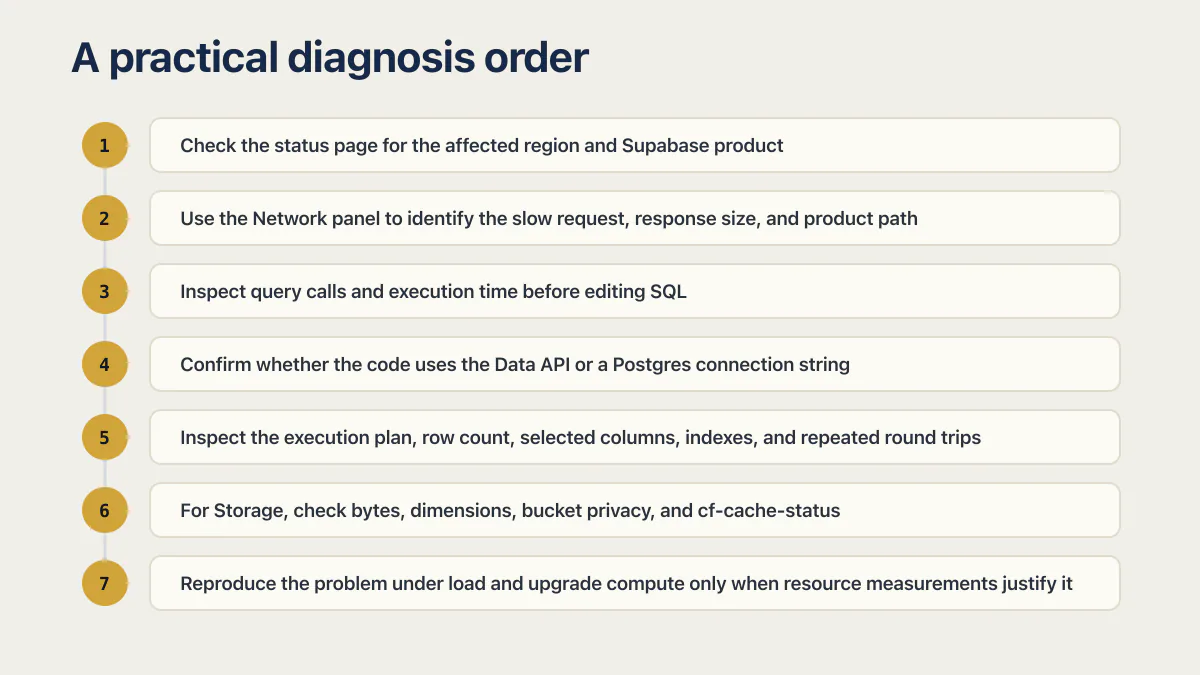 Seven-step Supabase slow query diagnosis order from status check through load reproduction