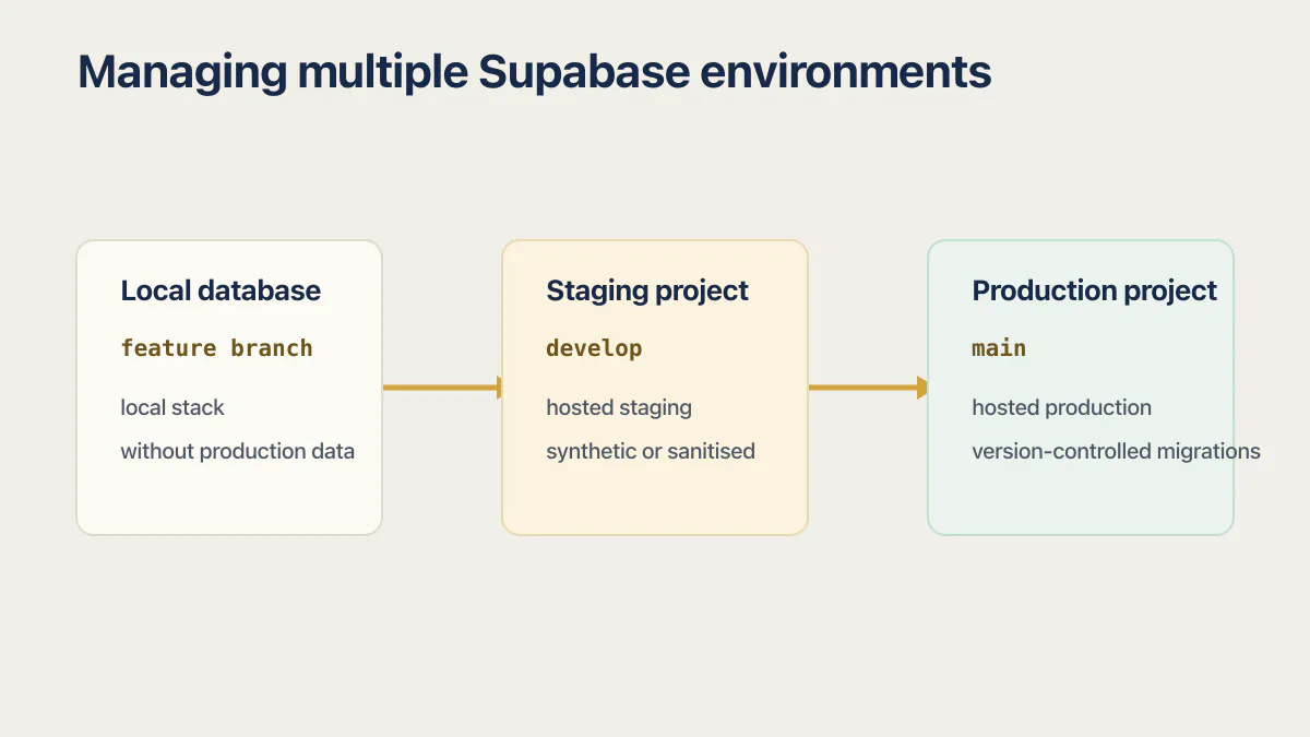 Supabase staging environment release path from a feature branch to develop and main