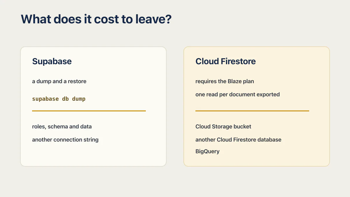 Supabase and Cloud Firestore export paths showing the work and billing required to leave