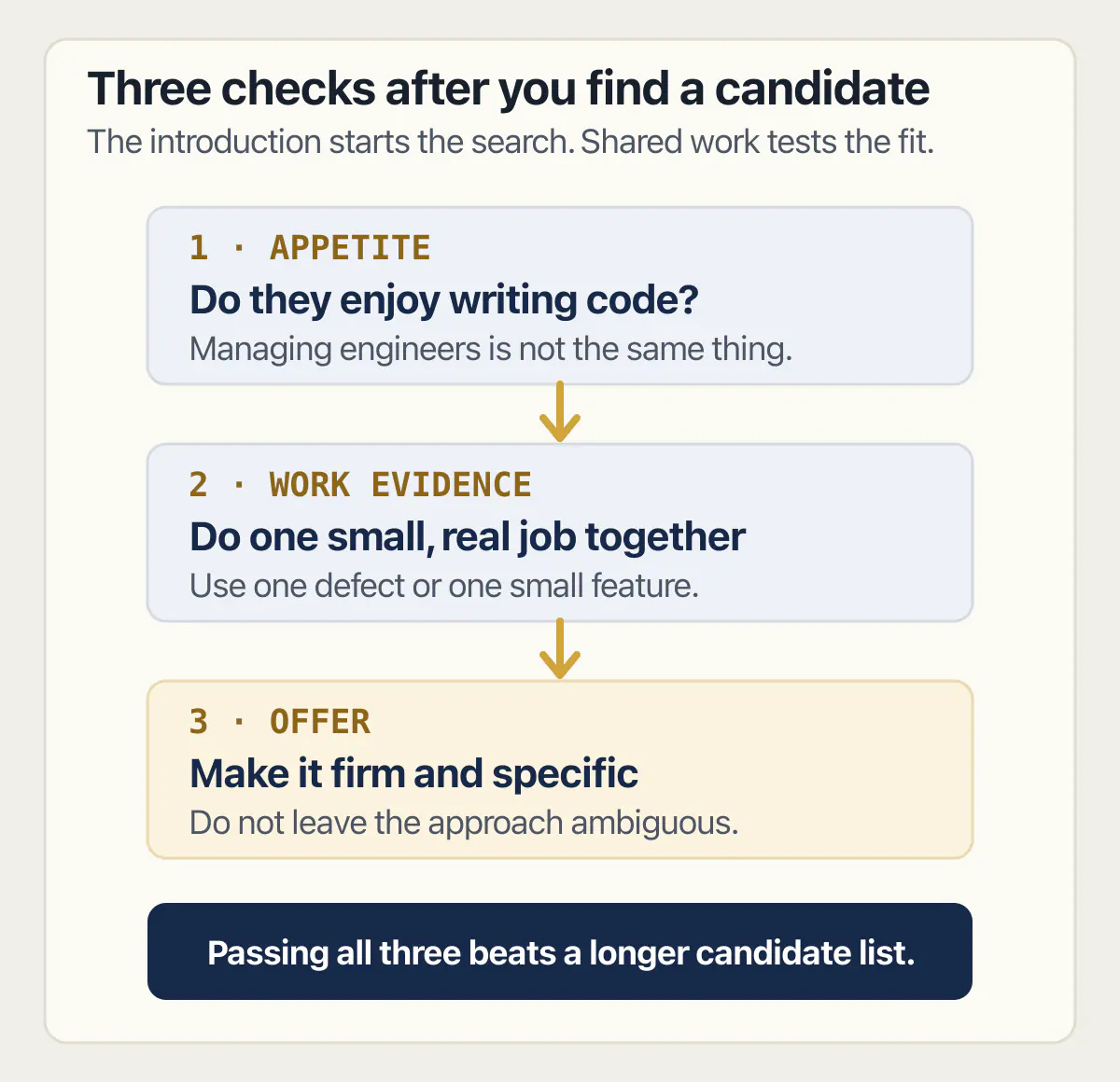 Three checks for a technical cofounder candidate: coding appetite, shared work, and a specific offer
