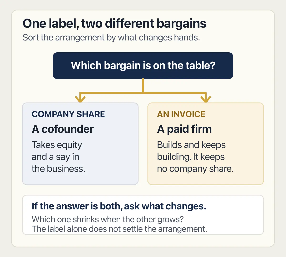 Technical partner split into a cofounder bargain for a company share and a paid-firm bargain for an invoice.
