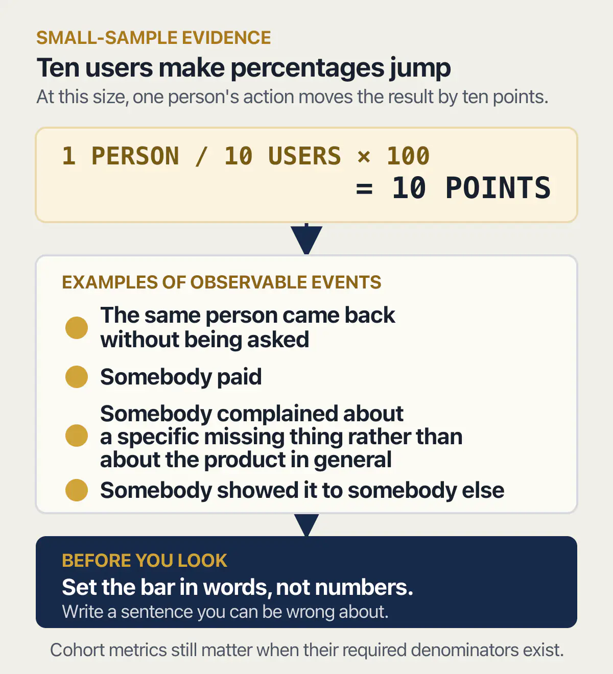 With ten MVP users, one person's action shifts a percentage by ten points, so record events and set the bar first