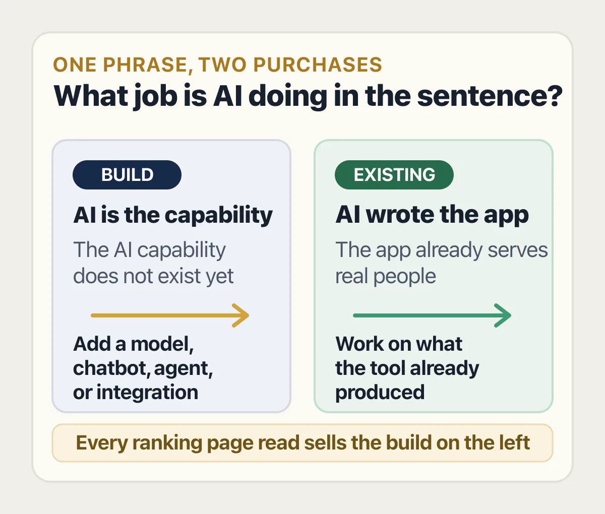Two meanings of AI app development: adding an AI capability or working on an existing app that an AI tool wrote