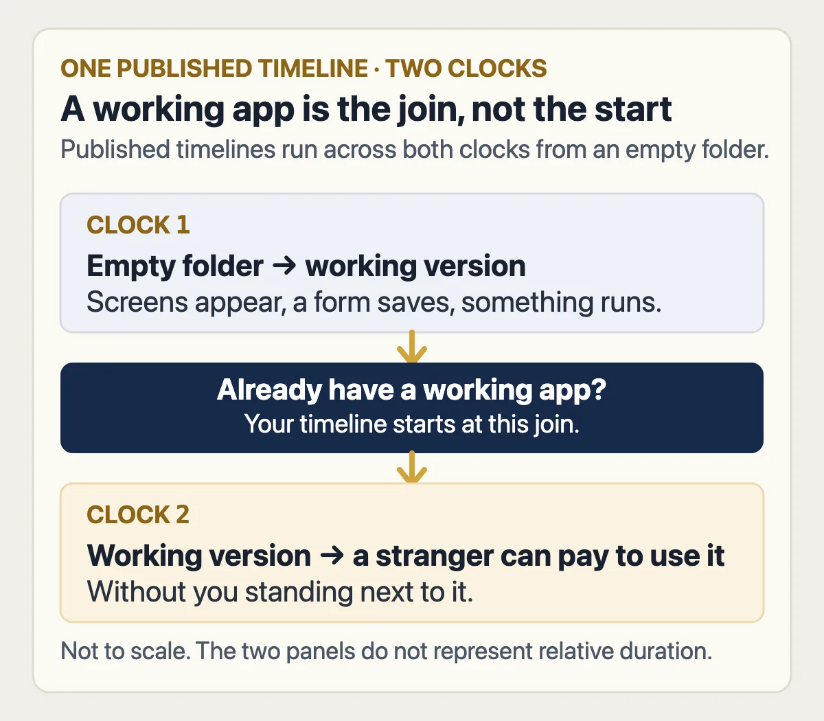 Two MVP clocks join at a working app: empty folder to working version, then a stranger can pay to use it without you there.